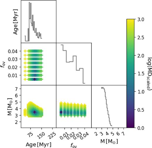 Same as Fig. 2(b) but for the SB2 evaluation of KIC 4930889 B.
