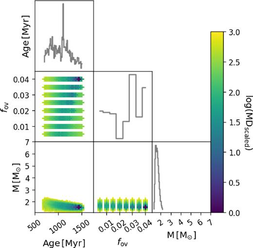 Same as Fig. 2(b) but for the SB2 evaluation of KIC 10080943 B.