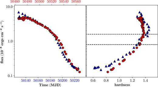 Long-term light curve (left) and hardness-intensity diagram (right) of GRO J1744−28. We show the data of the first and second outbursts in blue and red, respectively. In the left-hand panel, their time-scales are the same but with an offset of 337.75 d. The energy range of the flux is 3–30 keV. The hardness is defined as the count rate ratio of 10–20 and 4–10 keV. The dashed lines represent the flux equals to 0.8 and 1.6 × 10−8$\rm ergs\ cm^{-2}\ s^{-1}$, respectively, corresponding to the transitional flux in the timing analysis.