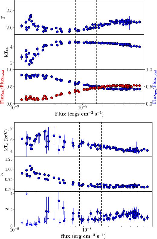 The parameters of spectral fittings by using the wabs*(gauss$+$powerlaw$+$bbodyrad) (top panel) and wabs*(gauss $+$ comptb) model (bottom panel). The dashed lines represent the flux equals to 0.8 and 1.6 × 10−8$\rm ergs\ cm^{-2}\ s^{-1}$, respectively, corresponding to the transitional flux in the timing analysis.