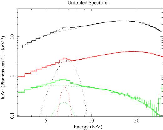Examples of unfolded spectra in the bright state (black), around the transitional flux (red), and in the faint state (green), respectively.