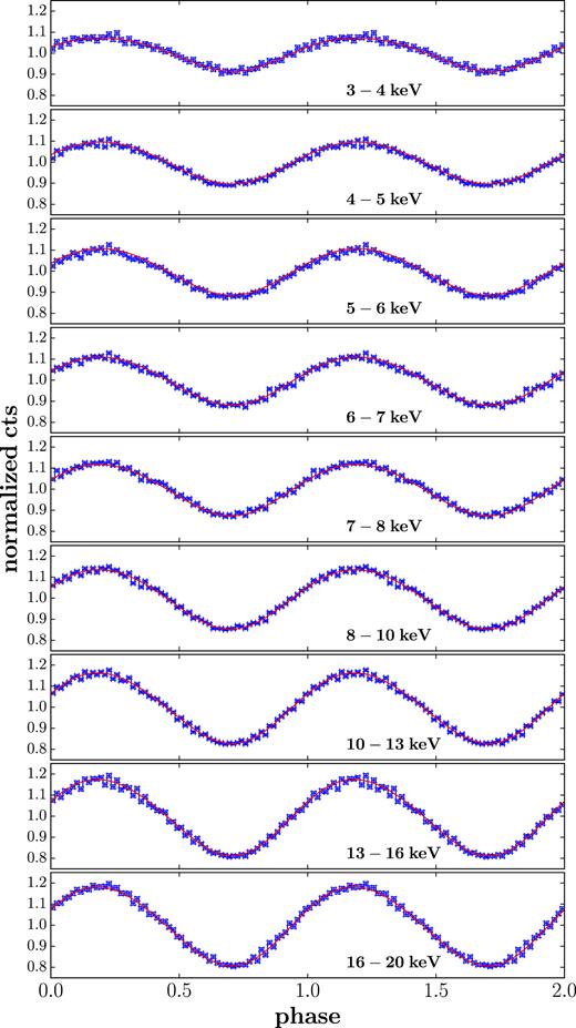 An example of folded light curves of different energy bands in observational ID 10401-01-04-00, which are fitted by a function of $\mathrm{ const} + A_1 \mathrm{ sin}(2\pi \frac{t}{T} + \phi _1) + A_2 \mathrm{ sin}(4\pi \frac{t}{T} + \phi _2)$.