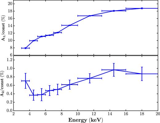 An example of the relation between the pulsed amplitude (fundamental and harmonic) and energy around outburst peaks.