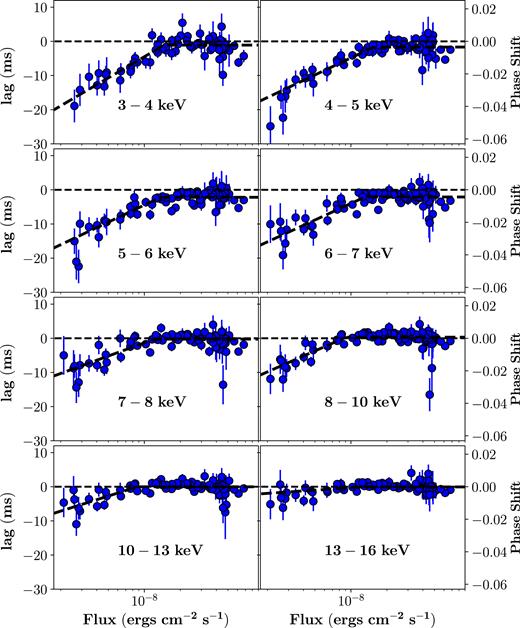 Hard X-ray lags (and the corresponding phase shifts) in different energy bands (with respect to 16–20 keV) versus the flux at 3–30 keV.