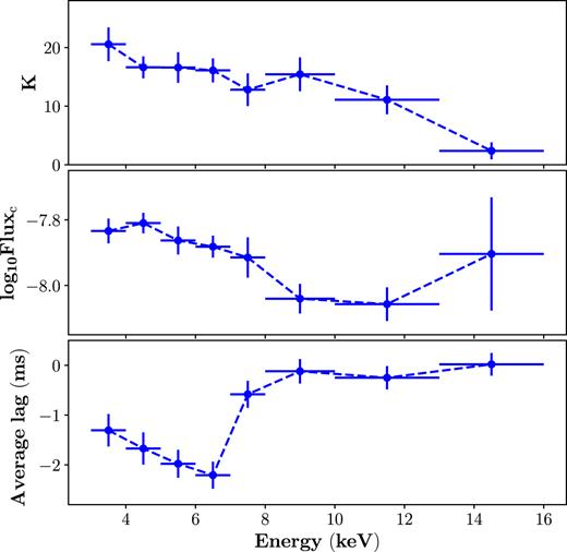 The upper and middle panels represent slopes (K) and transitional fluxes of the fittings shown in Fig. 7, respectively. The lower panel shows the averaged lags when the flux is larger than the transitional fluxes.