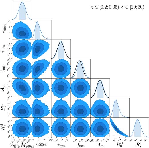 Posteriors for the parameters describing the lensing profile ΔΣ and the boost factor profile $\mathcal {B}$ for the bin $z$ ∈ [0.2, 0.35), λ ∈ [20, 30). Contours show the 1σ, 2σ, and 3σ confidence areas. Black lines show the prior distributions. The mass presented here is uncalibrated, meaning it has not been corrected for modelling systematics, projection effects, or cluster triaxiality (see Section 5.4).