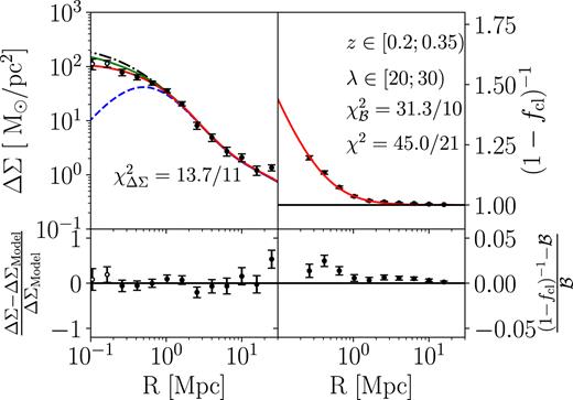 Fit with all components of the ΔΣ and $\mathcal {B}$ models for the cluster subset $z$ ∈ [0.2, 0.35) and λ ∈ [20, 30). The top two panels show the best-fit models in red compared to the data. Unfilled points are not included in the fit. Top left: the black dot–dashed line is ΔΣcen while the blue–dashed line is ΔΣmis. The weighted mean of these two yields the green solid line, and then applying the boost factor model, reduced shear, and multiplicative bias yields the final model in red. Top right: the red line is our NFW model for the boost factors. Bottom: the fractional difference between our data and models. The total χ2 is 45 with 21 degrees of freedom, which is acceptable despite the imperfect fit of our simple model to the boost factors. The boost factors are measured from the data with small uncertainty, which is why the small mismatch with respect to the best-fit model causes a relatively large χ2 but negligible effect on the recovered mass.