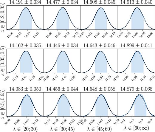 The calibrated posteriors of the masses for each cluster stack. Uncertainties appear above each panel, and are highlighted by the blue-regions. Gaussian approximations to these posteriors appear as black dashed lines.