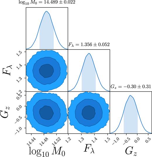 Parameters of the M–λ–$z$ relation. Contours show the 1σ, 2σ and 3σ confidence areas from the Full run.