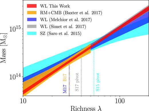 Best fit model for M–λ relation evaluated at the pivot redshift of our model, $z$0 = 0.35, compared to other measurements. Our pivot richness is at λ0 = 40. The previous DES result is in blue, from Melchior et al. (2017), while the relation measured in this analysis is in red. The analysis by Baxter et al. (2018) in orange used the same clusters as this work and found a consistent scaling relation over the richness range it probed.