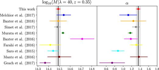 Comparison of the predicted mass at λ = 40 and $z$ = 0.35 as well as the richness scaling relation between this work (grey bands) and other results from the literature.
