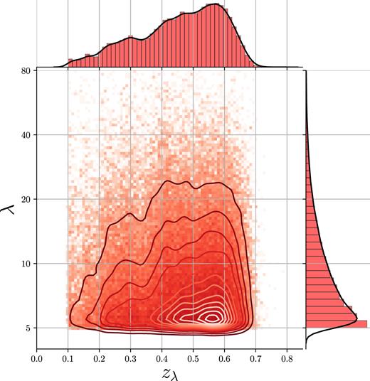 Redshift–richness distribution of redMaPPer clusters in the volume-limited DES Y1 cluster catalogue, overlaid with density contours to highlight the densest regions. At the top and on the right are histograms of the projected quantities, $z$λ and λ, respectively, with smooth kernel density estimates overlaid.
