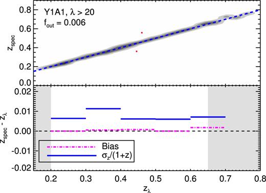 Photometric redshift performance of the DES Y1 redMaPPer cluster catalogue, as evaluated using available spectroscopy (333 clusters). Upper panel: Gray con tours are 3σ confidence intervals, and the two red dots are the only 4σ outliers, caused by miscentring on a foreground/background galaxy. Lower Panel: photo-$z$ bias and uncertainty. The comparatively large uncertainty from 0.3 < $z$ < 0.4 is due to a filter transition.