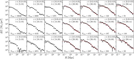 Mean ΔΣ for cluster subsets split in redshift $z$l (increasing from top to bottom) and λ (increasing from left to right), as labelled. The error bars shown are the diagonal entries of our semi-analytic covariance matrix estimate (see Section 3.2) for bins with λ > 20 and the jackknife-estimated covariance matrix for bins with λ < 20. The best-fit model (red curve) is shown for bins with λ > 20, and includes dilution from cluster member galaxies (Section 5.3.1) and miscentring (Section 5.2); see Section 5 for details. Semi-analytic covariances were not computed for stacks with λ < 20 due to the significant computational cost. Below 200 kpc, we consider data points unreliable and therefore exclude them from our analysis; these are indicated by open symbols and dashed lines. The profiles and jackknife errors are calculated after the subtraction of the random-point shear signal (see Section 4.1.3).
