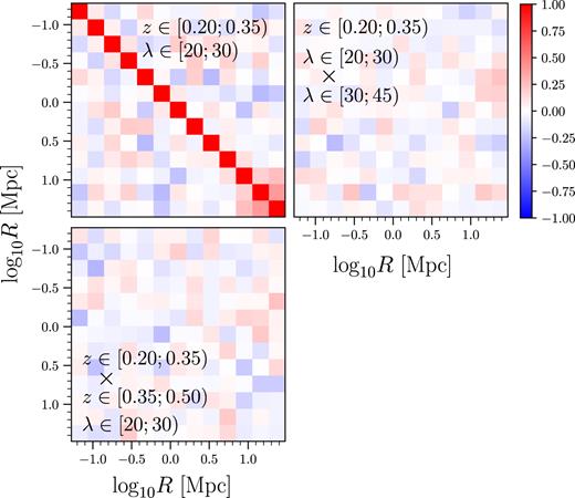 Jackknife-estimated correlation matrix of $\widetilde{\Delta \Sigma }$ of a single richness-redshift selection with $\lambda \in [20;\, 30)$ and $z \in [0.2;\, 0.35)$(upper left panel). The off-diagonal blocks display the correlation matrix between the reference profile and the neighbouring richness bin $\lambda \in [30;\, 45)$(upper right panel), and the neighbouring redshift bin $z \in [0.35;\, 0.5)$(lower left panel).