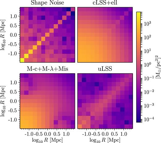 The four individual components to our semi-analytic ovariance (SAC) matrix. Clockwise from top left: Shape noise component from randomly rotating sources, correlated LSS and ellipticity component from integrating over configurations of the host cluster and its correlated halos, uncorrelated LSS from integrating over large-scale structure, and finally scatter in the M−λ relation, M−c relation, and miscentering distribution. Dark colours correspond to low covariance and the colours are log-scaled to show trends. Light colours are normalized to the total covariance in the SAC. See Section 3.2 for details.