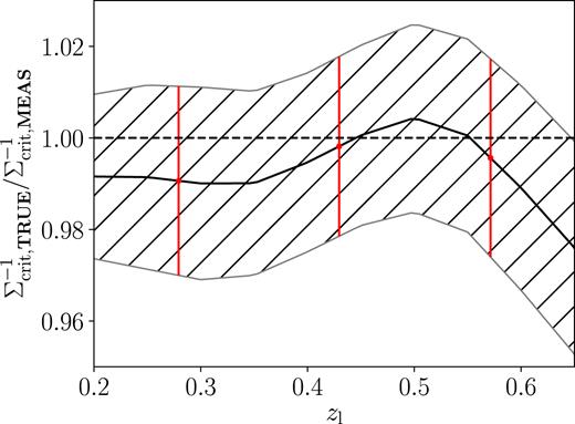 The photo-z correction factor to $\Sigma _{\rm crit}^{-1}$ as described in Section 4.3. The grey hatched region indicates the 1σ range of the correction factor. Red points with error bars show the correction factors applied to each redshift bin.