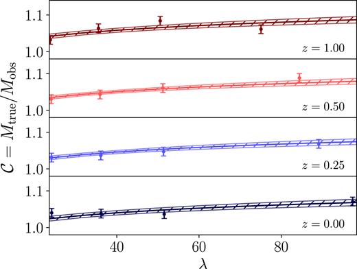The mass calibration $\mathcal {C} = M_{\rm true}/M_{\rm obs}$ from adopting our model of the correlation function in equation (31) as a function of λ and redshift. The solid line and hatched region are the best-fit model and 1σ uncertainty of the calibration. Error bars on the measured calibrations are the fitted intrinsic scatter $\sigma _{\mathcal {C}}$.