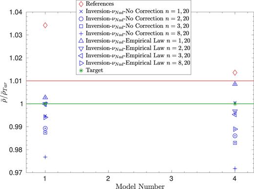 Inversion results for models 1 and 4 using patched model I from Sonoi et al. (2015) as target and varying the lowest n in the set of modes used for the inversion.