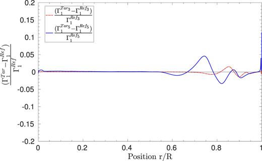Relative differences in adiabatic exponent Γ1 for the third and fifth test cases, illustrating the impact of Γ1 on the cross-term contribution. The relative differences in adiabatic exponent are here $\frac{\delta \Gamma _{1}}{\Gamma _{1}}=\frac{\Gamma ^{\mathrm{Tar}}_{1}-\Gamma ^{\mathrm{Ref}}_{1}}{\Gamma ^{\mathrm{Ref}}_{1}}$, where ‘Tar’ refers to the artificial target and ‘Ref’ to the associated reference model.