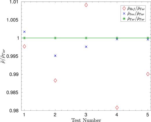 Inversion results for the artificial targets 1–5, using the reference models 1.2–5.2. The abscissa refers to the target number.