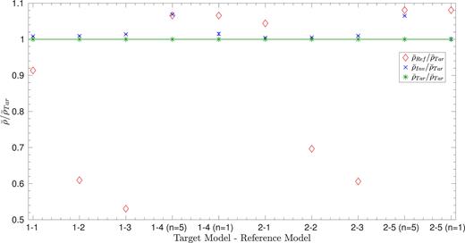 Inversion results for the clump models 1 and 2. The abscissa refers to the pair of target and reference models used for the inversion.