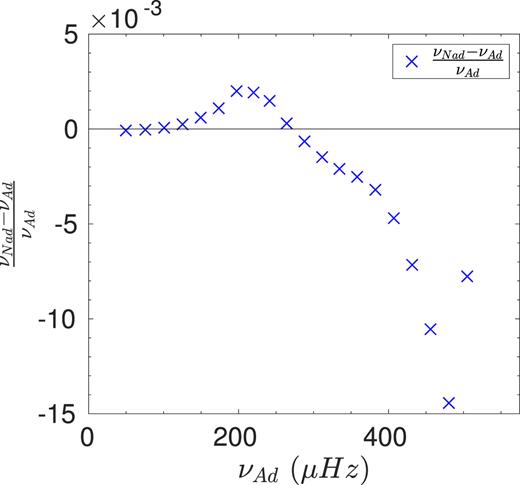 Relative differences between adiabatic and non-adiabatic frequencies in frequency plotted against frequency for the radial modes of the patched model considered as target for our exercise.