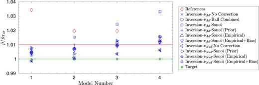 Inversion results using various surface effect corrections for each of the four models using patched model I from Sonoi et al. (2015) as a target and either adiabatic or non-adiabatic frequencies.