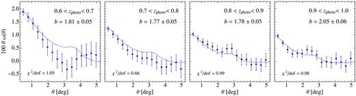 Angular correlation function in four redshift bins, for galaxies selected with $z$DNF–MOF. Symbols with error bars show the clustering of galaxy sample corrected for the most relevant systematics. The dashed line displays a model using linear theory with an extra damping of the BAO feature due to non-linearities and a linear bias fitted to the data (whose best-fitting value is reported in the inset labels). We consider 16 data points and one fitting parameter in each case (dof = 15). Note that the points are very covariant, which might explain the visual mismatch in the first tomographic bin that none the less retains a good χ2/dof.