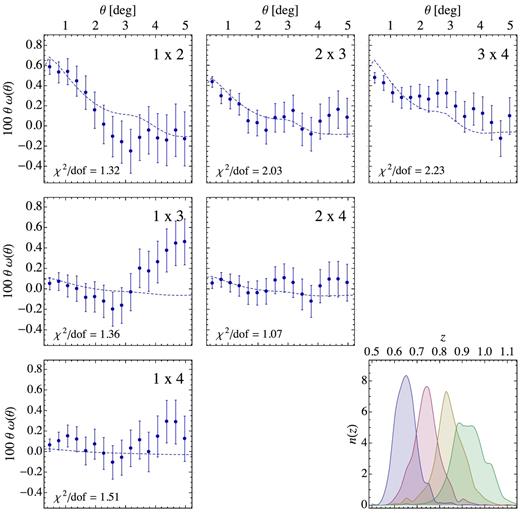 Angular cross-correlation functions of the four tomographic bins in 0.6 < $z$photo < 1.0, see Fig. 10, for galaxies selected according to $z$DNF–MOF. The model prediction shown with the dashed lines assumes a bias equal to the geometric mean of the autocorrelation fits, i.e. $b_{ij}=\sqrt{b_i b_j}$, and is basically proportional to the overlap of redshift distributions, which are shown in the bottom right-hand panel.