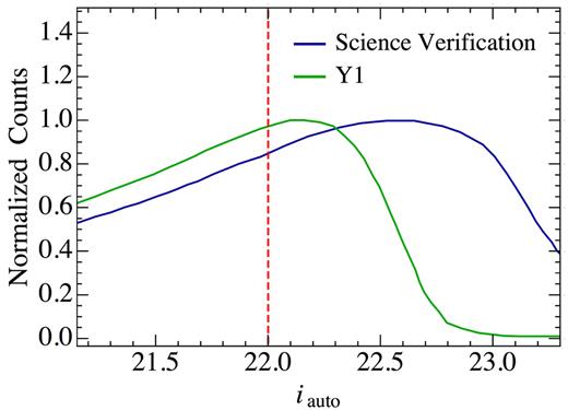 Measurement of the trade-off between area and number of objects as a function of magnitude limit and sample flux limit in Y1GOLD and SV. For a given iauto-band ‘threshold’ value, we select all regions that have a deeper limiting magnitude that this value (10σ depth limit > ‘threshold’) and count the galaxies brighter than the ‘threshold’ value over those regions. These should be complete samples at each threshold value. Number counts are shown normalized to their maximum in the figure.