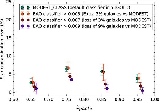 Contamination of galaxy sample from stars as a function of redshift and star–galaxy separation threshold, as measured using galaxy density versus stellar density plots (from a pure stellar sample). The MODEST classifier is defined in Drlica-Wagner et al. (2017) as the default star galaxy classifier (based on ${\tt \mathbf spread\_model}$ and ${\tt \mathbf wavg\_spread\_model}$). ‘BAO classifier’ stands for a cut in ${\tt \mathbf spread\_model\_i} + (5.0/3.0){\tt \mathbf spreaderr\_model\_i}$. A threshold of 0.007 provides an important decrease of contamination with a minor adjustment in the number of galaxies, which becomes significantly more severe at higher thresholds for a very similar purity. The redshift binning here uses $z$BPZ–AUTO.