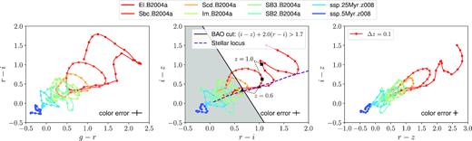 Evolution of BPZ templates in colour–colour space. Each dot corresponds to a different redshift in steps of 0.1, ranging from $z$ = 0.0 to $z$ = 2.0. The shadowed region in the central panel is excluded from the sample. The black dots indicate the position of $z$ = 0.6 (triangles), and $z$ = 1.0 (squares) for the two reddest templates. Also shown, for reference, is the stellar locus as a purple dashed line. The inset crosses indicate an estimate of the error in the colours, arising from photometric errors, from a sub-sample of DES Y1 galaxies selected in the range 21 < iauto < 22 (see text for more details).