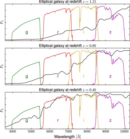 Elliptical model spectrum used in template-based fitting code BPZ. Overplotted are the DES response filters g,r,i,z. The template has been redshifted to $z=0.4,\, 0.8,\, 1.15$, where the notable 4000 Å break crosses from g → r, r → i, and i → $z$.