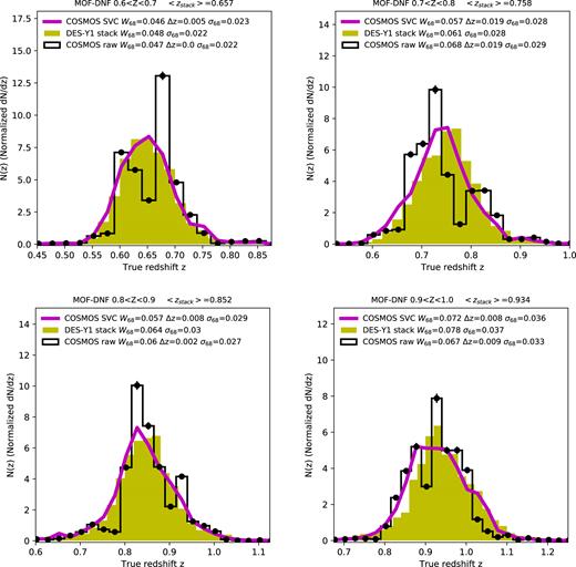Normalized redshift distributions for our different tomographic bins of DNF–MOF photo $z$. Stack N($z$) is shown for the full DES-Y1 BAO sample (yellow histograms). The black histogram (with Poisson error bars) shows the raw 30-band photo $z$ from the COSMOS–DES validation sample. The magenta lines show the same sample corrected by sample variance cancellation (SVC, see text), which is our fiducial estimate. The labels show the values of W68, σ68, and Δ$z$ = < $z$stack > − < $z$ > and in each case, see also Table 2.