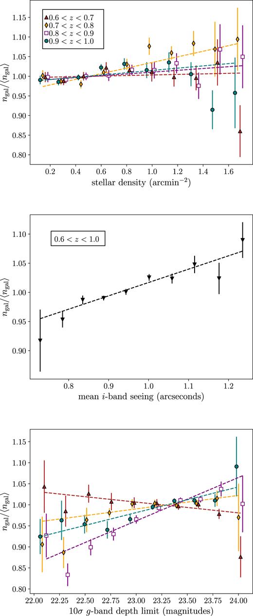 The galaxy density versus potential systematic relationship used to define weights that we apply to clustering measurements. Top panel: The galaxy density versus stellar density in four photometric redshift bins. The linear fits are used to determine the stellar contamination. The χ2 values for the fits are 9.7, 10.0, 3.5, and 14.3 (8 degrees of freedom). Middle panel: The galaxy density versus the mean i-band seeing for our full sample. The inverse linear fit is used to define weights applied to clustering measurements. The χ2 is 7.7 (8 degrees of freedom) and the coefficients are 0.788 and 0.0618. Bottom panel: The galaxy density versus g-band depth in four photometric redshift bins. The coefficients are interpolated as a function of redshift and used to define weights to be used in the clustering measurements. The χ2 values for the fits, given 8 degrees of freedom, are 7.7, 8.9, 12.7, and 6.1. The slopes are (−0.0256, 0.0320, 0.103, 0.0609).