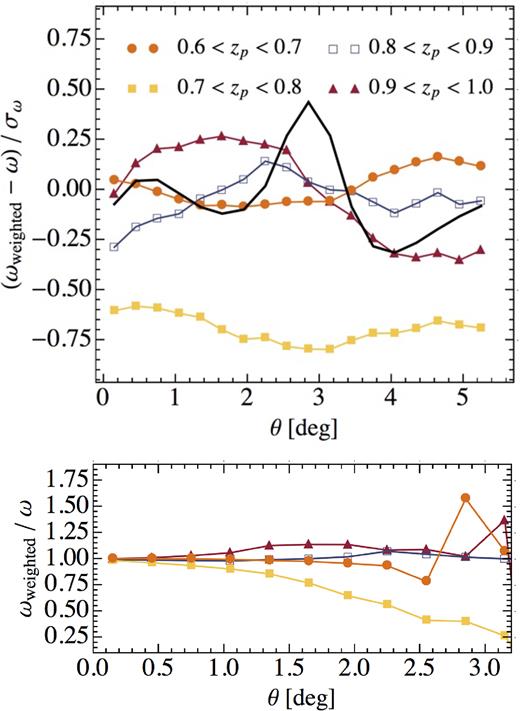 Top panel shows the impact of the systematic weights on each redshift bin, shown by the differential angular correlations, with and without weights applied, relative to the uncertainty. One can see that the weights make the biggest difference for the 0.7 < $z$ < 0.8 bin, which is the redshift range with the greatest stellar contamination. The thick solid line displays the BAO feature in similar units, $(w_{\rm BAO}-w_{\rm no\, BAO})/\sigma _w$, for the second tomographic bin as an example (different bins show similar BAO strength but displaced slightly in the angular coordinate). The systematic weights only modify the underlying smooth shape and do not have a sharp feature at BAO scales. Bottom panel shows the ratio of correlations for each bin, which provides additional information on the absolute size of the corrections (in this case, we only plot up to scale with no zero crossings of $w$).