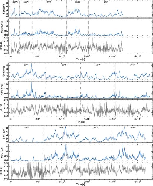 Concatenated EPIC-pn light curves from the 2016 observations, with their corresponding revolution number. The top panel shows the 0.3–1.2 keV (soft) band background-subtracted light curves (blue) and background light curves (grey). The middle panel shows the same for the 1.2–10 keV (hard) band. The bottom panel shows the hardness ratio H/(H + S). Revolution 3037 is split into two due to an observational gap.