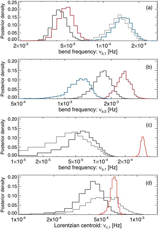 Marginal posterior probability density for model parameters computed using MCMC draws. Panel (a) shows the bend frequency, νb,1, in the (bend1 + bend2 + lor1) model. The colours represent the same energy bands used in Fig. 8. Panel (b) shows the same for νb,2. Panel (c) shows the flux dependence of νb,1 in the (bend1 + lor1) model, with the same colours shown in Fig. 9. Panel (d) shows the same for the Lorentzian centroid, νl,1.