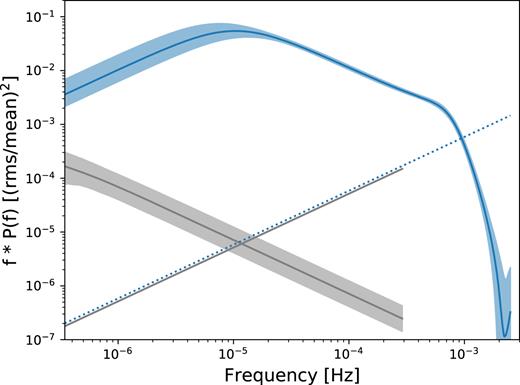 Long-term power spectrum from the CARMA(3,2) modelling for the 0.3–10.0 keV band (blue), in units of frequency × power. The estimate of the power spectrum is given by the solid line, the 95 per cent confidence intervals are given by the shaded region, and the dotted line shows the Poisson noise level. The optical power spectrum from the CARMA(2,0) modelling is shown in grey, with the Poisson noise level given by the solid grey line.
