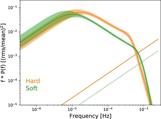 Long-term power spectrum from the CARMA(3,2) modelling of the soft (0.3–1.2 keV; green) and hard (1.5–10 keV; orange) bands in units of frequency × power. The estimate of the power spectrum is given by the solid line and the 95 per cent confidence intervals given by the shaded region. The dotted green line shows the Poisson noise level for the soft band and the solid orange line is that of the hard band.