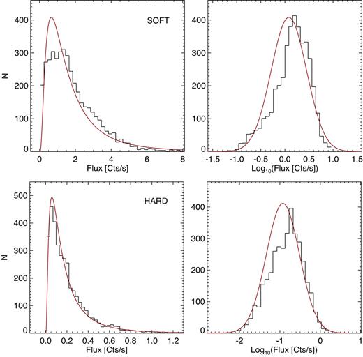 Flux distributions (left) and log-transformed flux distributions (right) for all 2 Ms data. The top panels show the 0.3–1.2 keV (soft) band and the bottom panels the 1.5–10.0 keV (hard) band. The red lines are the best-fitting lognormal model to the flux distributions and its subsequent log transform.