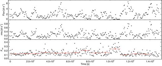 The running 5 ks count rate and variability amplitude measures for the 0.3–1.2 keV band. The top panel shows the mean flux and the middle panel shows the rms variability amplitude over the 5 ks bin. The grey points in the lower panel show the fractional variability amplitude (Fvar). The red bins are the mean of 20 consecutive Fvar estimates.