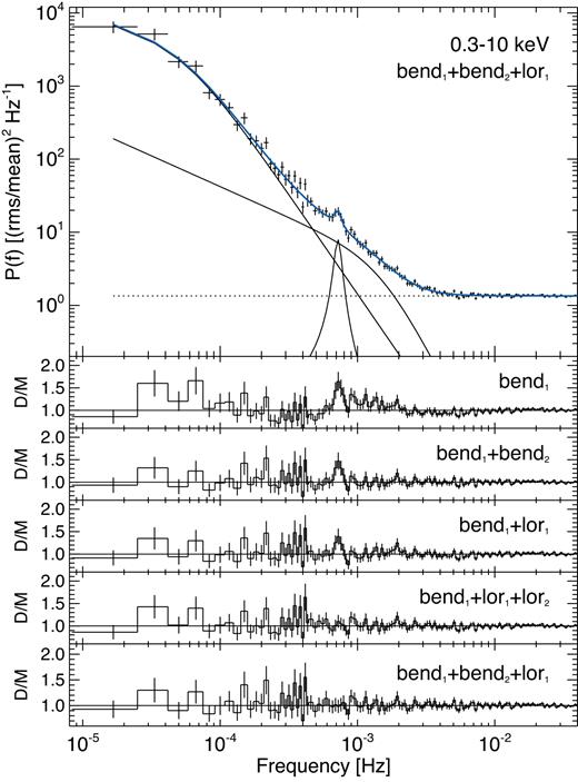 The 0.3–10.0 keV PSD using all 2 Ms data. The PSD is modelled using a combination of simple models, including a bending PL (bend) and Lorentzian (lor), described in detail in Section 4.1. The model shown is the best-fitting model (bend1 + bend2 + lor1), with bend frequencies νb1 ∼ 5 × 10−5 Hz, νb2 ∼ 1 × 10−3 Hz and Lorentzian centroid νc = 7 × 10−4 Hz.