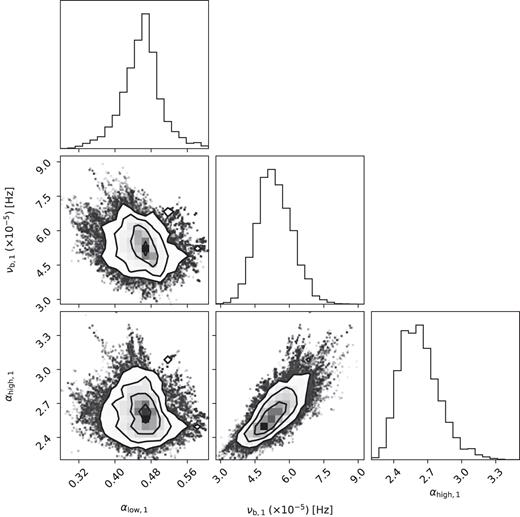 Posterior parameter distributions from the MCMC draws for the low-frequency bend component in the (bend1 + bend2 + lor1) model. The low-frequency slope αlow,1, bend-frequency νb1, and high-frequency slope αhigh,1 are shown.