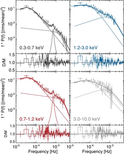 The energy-resolved PSD using all 2 Ms data. The model shown is the best-fitting model (bend1 + bend2 +lor1), with bend frequencies νb1 ∼ 5 × 10−5 Hz, νb2 ∼ 1 × 10−3 Hz and Lorentzian centroid νc = 7 × 10−4 Hz.