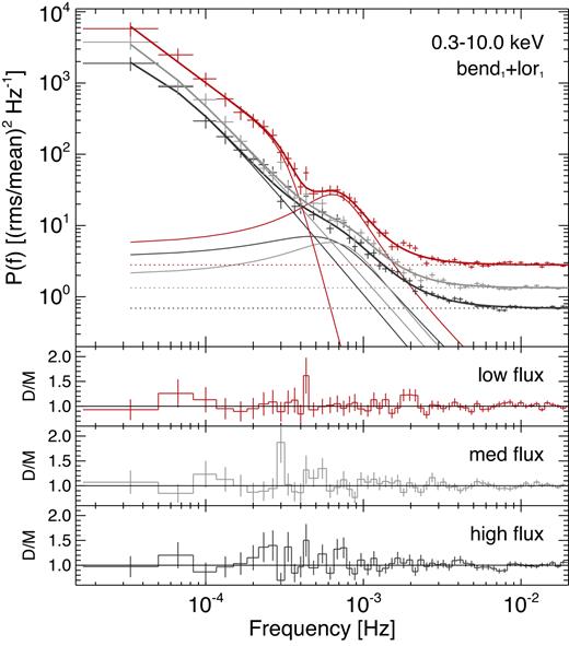 The flux-resolved 0.3–10.0 keV PSD using all 2 Ms data. The model shown is the (bend1 + lor1).
