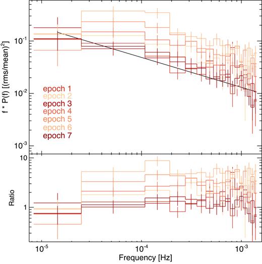 1.5–10.0 keV PSDs with rms normalization for the three sections and 2011 data. The data are Poisson noise subtracted. The bottom panel shows the ratio to the 2011 data.