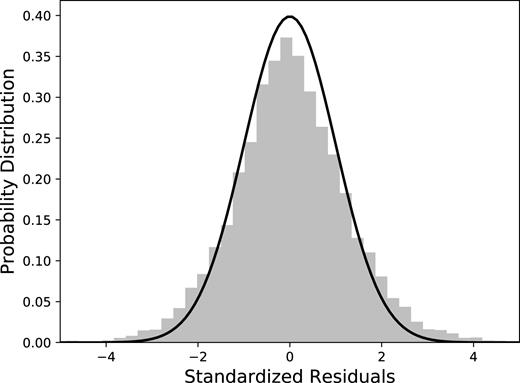 Residuals (grey) from the CARMA(3,2) run for the 0.3–10.0 keV band compared to a standard normal distribution (black).