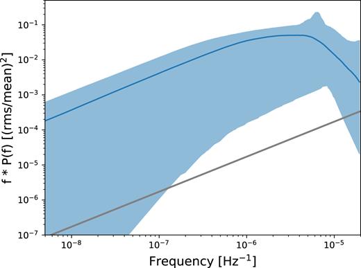 CARMA(3,1) PSD modelling of the ∼6 yr Swift XRT 0.3–10.0 keV light curve. The shaded region is the 99 per cent confidence interval on the model.
